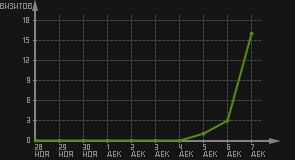 статистика посещаемости страниц автора (визитов/дата)