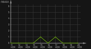 статистика посещаемости страниц автора (посетителей/дата)