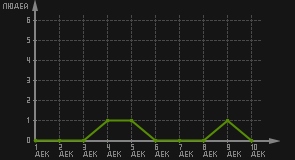 статистика посещаемости страниц автора (посетителей/дата)