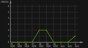 статистика посещаемости страниц автора (посетителей/дата)