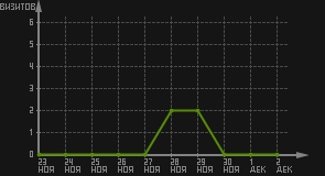 статистика посещаемости страниц автора (визитов/дата)