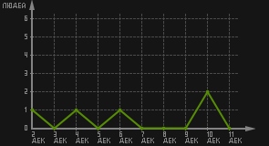 статистика посещаемости страниц автора (посетителей/дата)
