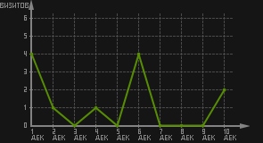 статистика посещаемости страниц автора (визитов/дата)
