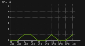 статистика посещаемости страниц автора (посетителей/дата)
