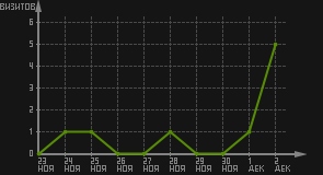статистика посещаемости страниц автора (визитов/дата)
