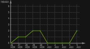 статистика посещаемости страниц автора (посетителей/дата)