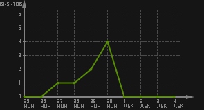 статистика посещаемости страниц автора (визитов/дата)