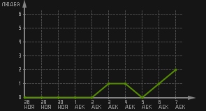 статистика посещаемости страниц автора (посетителей/дата)