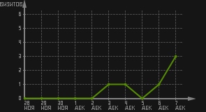 статистика посещаемости страниц автора (визитов/дата)