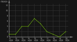 статистика посещаемости страниц автора (посетителей/дата)
