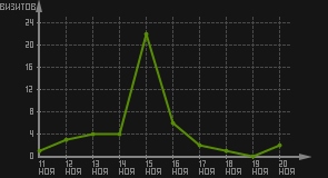 статистика посещаемости страниц автора (визитов/дата)