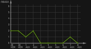 статистика посещаемости страниц автора (посетителей/дата)