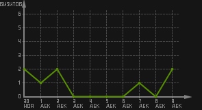 статистика посещаемости страниц автора (визитов/дата)