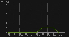 статистика посещаемости страниц автора (посетителей/дата)