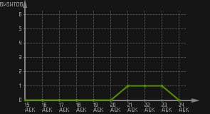статистика посещаемости страниц автора (визитов/дата)