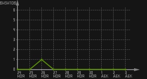 статистика посещаемости страниц автора (визитов/дата)