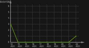 статистика посещаемости страниц автора (визитов/дата)