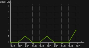 статистика посещаемости страниц автора (визитов/дата)