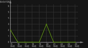 статистика посещаемости страниц автора (визитов/дата)