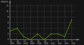 статистика посещаемости страниц автора (посетителей/дата)