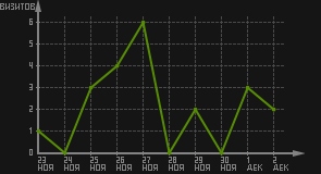 статистика посещаемости страниц автора (визитов/дата)