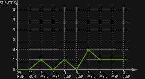 статистика посещаемости страниц автора (визитов/дата)
