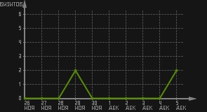 статистика посещаемости страниц автора (визитов/дата)