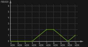 статистика посещаемости страниц автора (посетителей/дата)