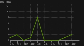 статистика посещаемости страниц автора (визитов/дата)