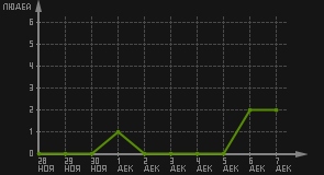 статистика посещаемости страниц автора (посетителей/дата)