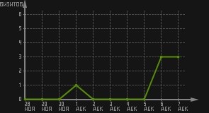 статистика посещаемости страниц автора (визитов/дата)