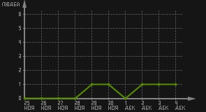 статистика посещаемости страниц автора (посетителей/дата)