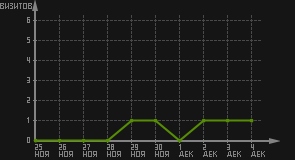 статистика посещаемости страниц автора (визитов/дата)