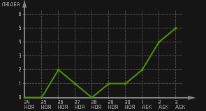статистика посещаемости страниц автора (посетителей/дата)