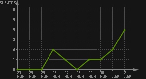 статистика посещаемости страниц автора (визитов/дата)