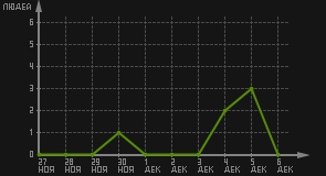 статистика посещаемости страниц автора (посетителей/дата)
