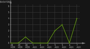 статистика посещаемости страниц автора (визитов/дата)
