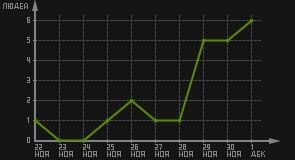 статистика посещаемости страниц автора (посетителей/дата)