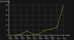 статистика посещаемости страниц автора (визитов/дата)