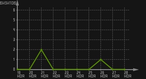 статистика посещаемости страниц автора (визитов/дата)