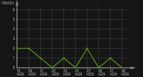 статистика посещаемости страниц автора (посетителей/дата)