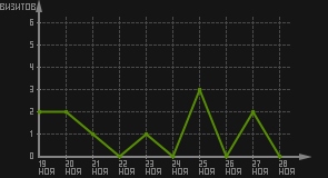 статистика посещаемости страниц автора (визитов/дата)