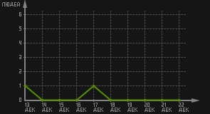 статистика посещаемости страниц автора (посетителей/дата)