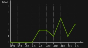 статистика посещаемости страниц автора (посетителей/дата)