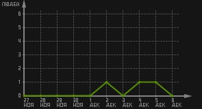 статистика посещаемости страниц автора (посетителей/дата)