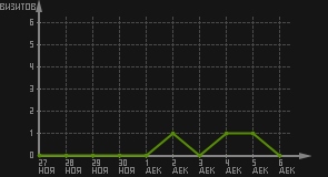 статистика посещаемости страниц автора (визитов/дата)