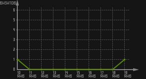 статистика посещаемости страниц автора (визитов/дата)