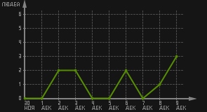 статистика посещаемости страниц автора (посетителей/дата)