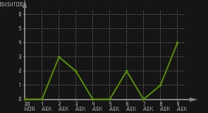 статистика посещаемости страниц автора (визитов/дата)
