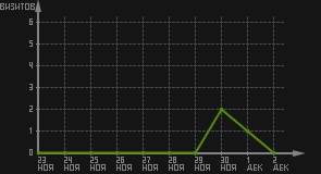 статистика посещаемости страниц автора (визитов/дата)